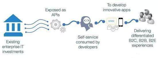 企業(yè)IT驅動業(yè)務轉型 重新定義API經(jīng)濟下的互聯(lián)網(wǎng)安全服務新范式